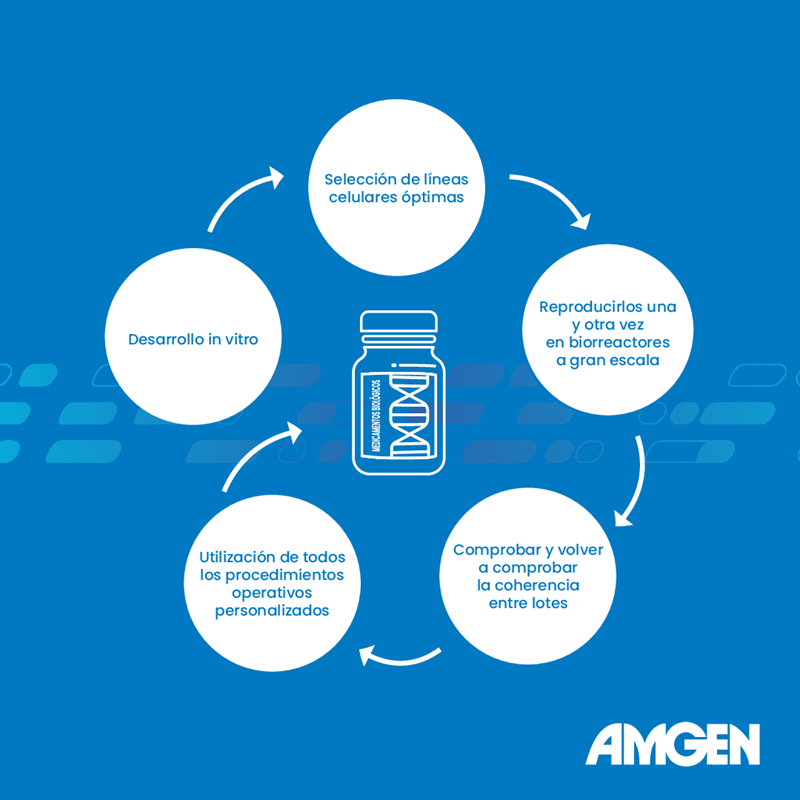 Proceso de desarrollo de biosmilares Amgen 